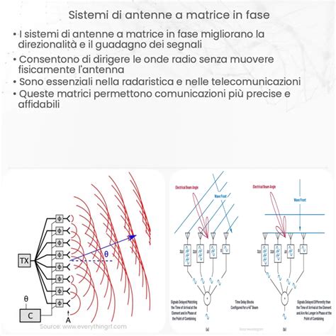 Sistemi Di Antenne A Matrice In Fase Come Funziona Applicazione E