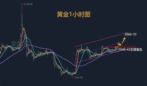 金晟富：1222黄金周线收官如何布局，晚间黄金操作策略 汇通评论 汇通网