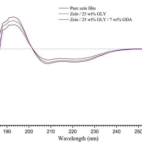 Infrared Spectra Of Zein Films Black Line Pure Zein Film Red Line Download Scientific