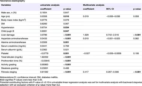 Univariable And Multivariable Linear Regression Analysis To Identify