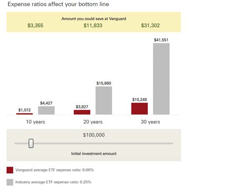 Best Vanguard Etfs To Buy Now 2024 Dru Steffie