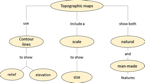 Copy And Complete The Concept Map Below Quizlet