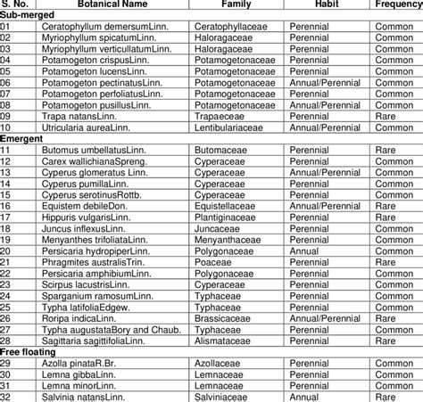 List of Various Macrophytes Recorded in Dal lake, Srinagar | Download ...