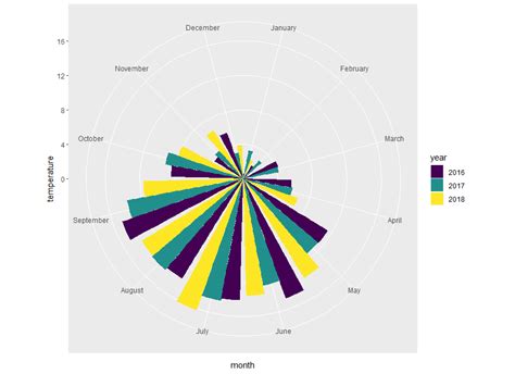 Creating a circular bar chart – bioST@TS