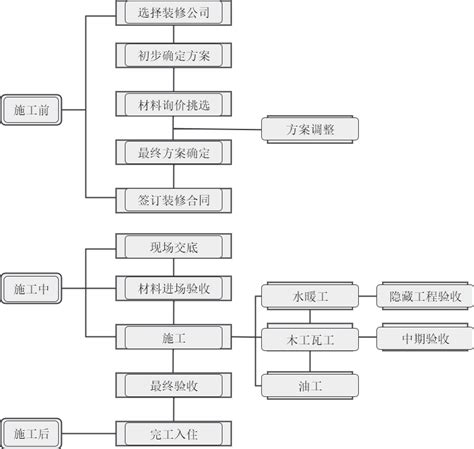 装修流程步骤图迅捷画图，在线制作流程图