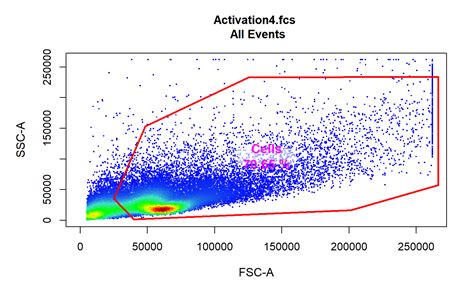 Add Boxed Text Labels To Cyto Plot Polygongate Method Cyto Plot