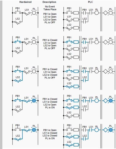 Ladder Diagrams And The Plc Eep Electrical Circuit Diagram