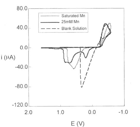 Figure 1 From Electrodeposition And Pitting Corrosion Of Aluminum Manganese Alloys From Room