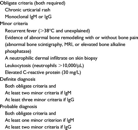 Strasbourg diagnostic criteria for Schnitzler syndrome | Download Table