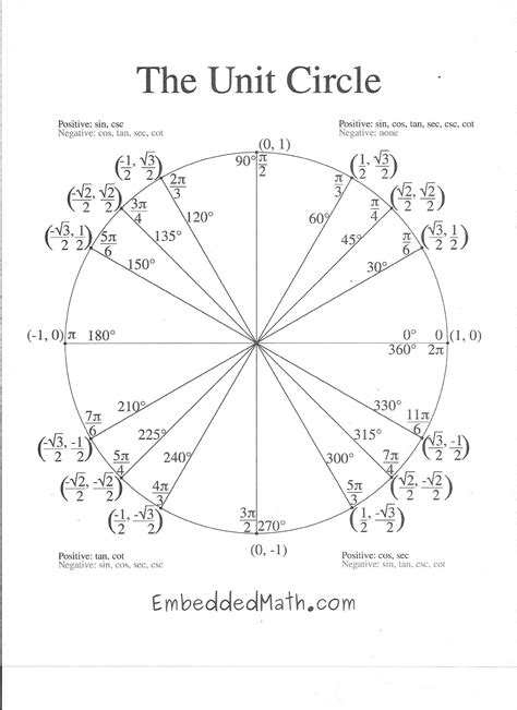 Unit Circle Trigonometry Worksheets