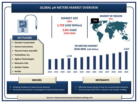 Ph Meters Market Size To Hit Usd Million By