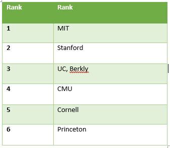 Cornell University Ranking Computer Science – CollegeLearners.com