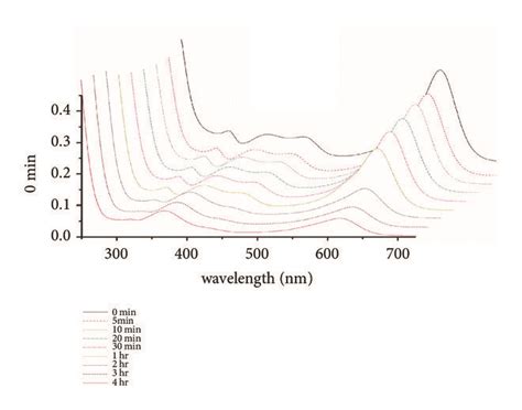 Time Dependent Uv Vis Spectra Of Malachite Green Download Scientific