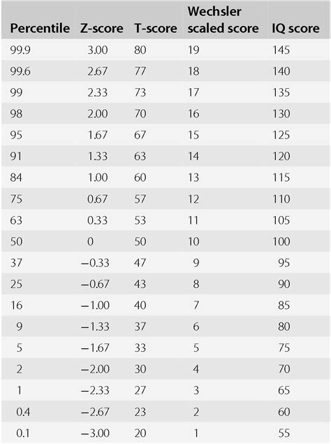 Scale Score Conversion Chart