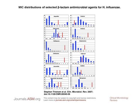 Mic Distributions Of Selected Lactam Antimicrobial Agents For H Ppt