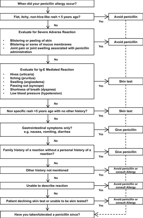 The Use Of Telemedicine For Penicillin Allergy Skin Testing The