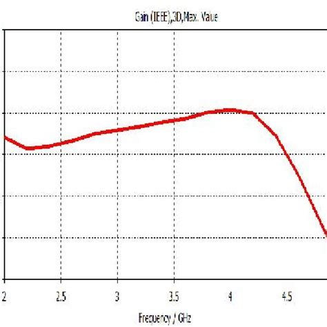 Simulated antenna gain vs Frequency | Download Scientific Diagram