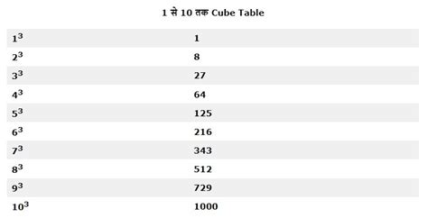 Cube Root Table 1 1000 | Elcho Table