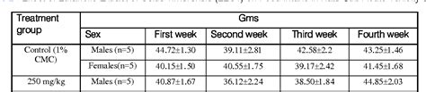 Table 1 From Acute And Sub Acute 28 Day Oral Toxicity Studies Of