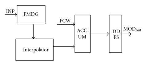 Block Diagram Of Digital Fm Modulator Download Scientific Diagram