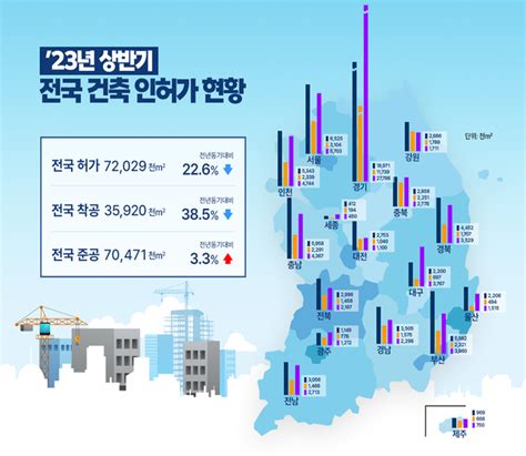 상반기 건축허가‧착공현황 ‘대폭하락