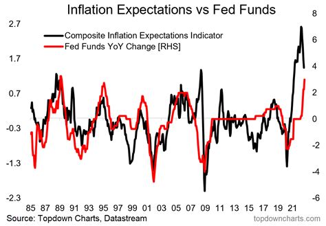 The 12 Charts To Watch In 2022 [q4 Update]