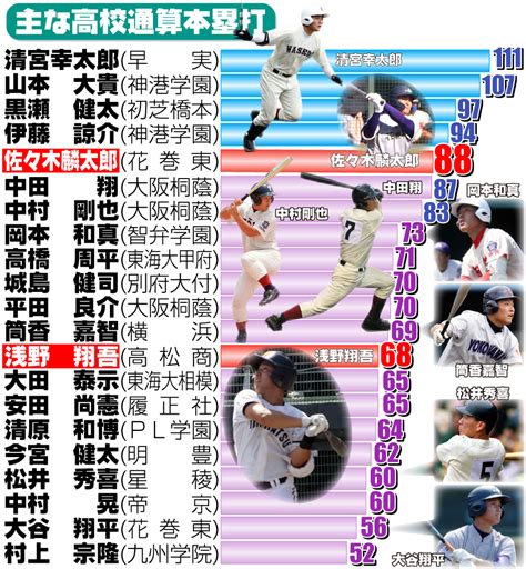 花巻東・佐々木麟太郎、中田翔超えの通算88号2ラン！弾丸ライナーで右翼場外へ 高校野球写真ニュース 日刊スポーツ