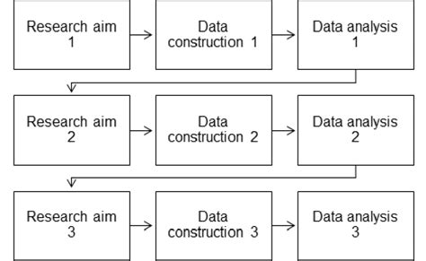 Emergent Research Design Download Scientific Diagram