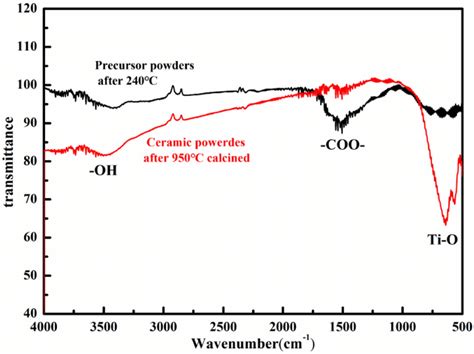 FT IR Spectrum Of Precursor Powder After Coking And Ceramic Powder