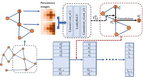 Persistence Enhanced Graph Neural Network Data Science Graphing