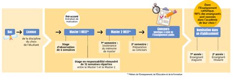 Je veux devenir enseignant Enseignement privé catholique des Côtes d