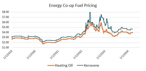 Cost of Heating Fuel | Energy Co-op of Vermont