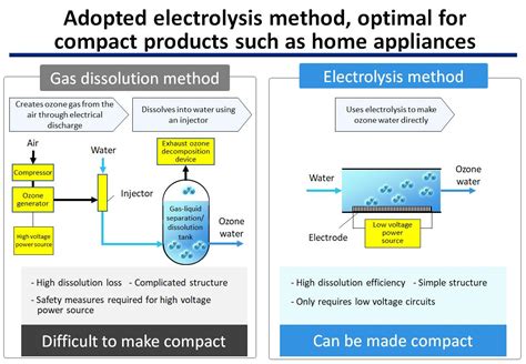 Boasting High Efficiency Makes It Possible To Miniaturize OZONE WATER