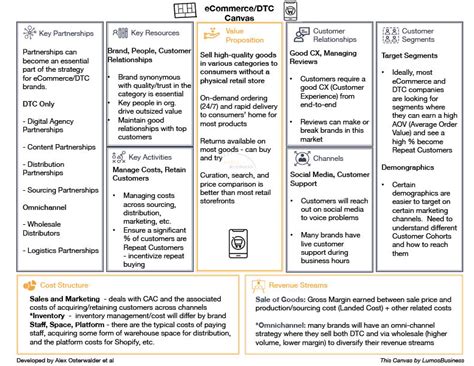 Business Model Canvas Ecommerce Dtc