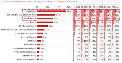 【解説】「新卒3年目の娘、ほとんど貯蓄しておらず心配です」若者世代の資産運用の現在地 20歳代・30歳代の貯蓄事情を【早見表】でチェック