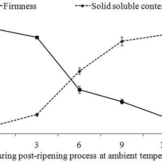 Effect Of TPC And TFC On DPPH Free Radical Scavenging Activity Bars