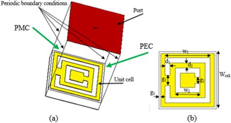 A Simulation Condition Of Ebg Unit Cell B Unit Cell Dimensions