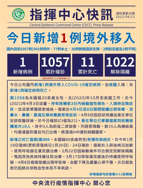 國內新增1例covid 19死亡病例 60多歲具慢性病史男性 新聞 Rti 中央廣播電臺