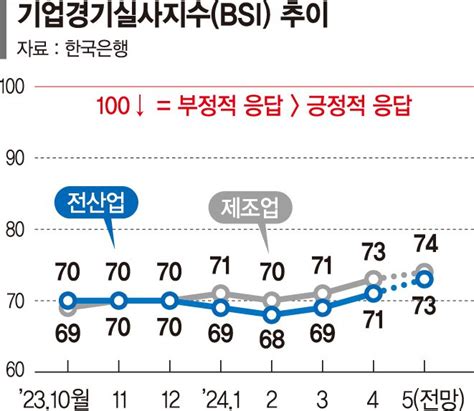 기업 체감경기 두달째 소폭 개선 수출·대기업 ↑ 내수·중소기업↓ 파이낸셜뉴스