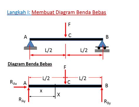 Engineeringjm Batang Lurus Beban Terpusat Straight Rod Centralized