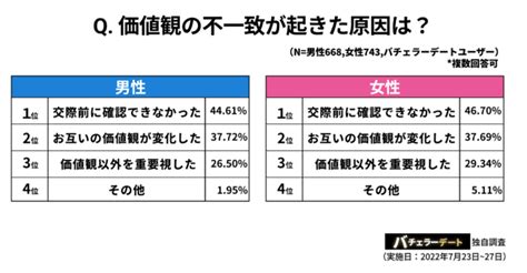 価値観重視で付き合って、価値観の不一致で別れる人約7割！”恋愛sdgs”には事前の価値観確認が重要。 Dxwith Dx戦略をサポートする Dxwith