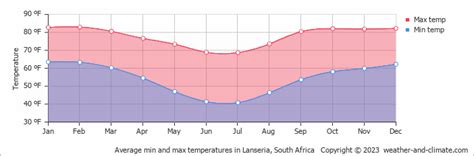 Average temperature in Lanseria (Gauteng), South Africa (fahrenheit)