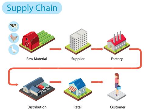 Supply Chain Management Process Diagram