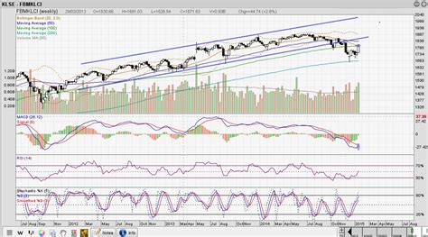 KLCI Chart Analysis this week - Financial Savvy | I3investor