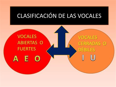 Clasificacion De Las Vocales