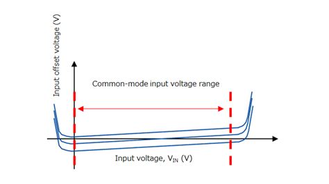 3 2 Common Mode Input Voltage Range CMV IN And Common Mode Input