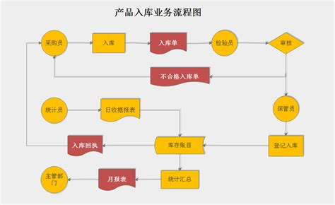 业务流程图究竟是什么？该如何绘制？