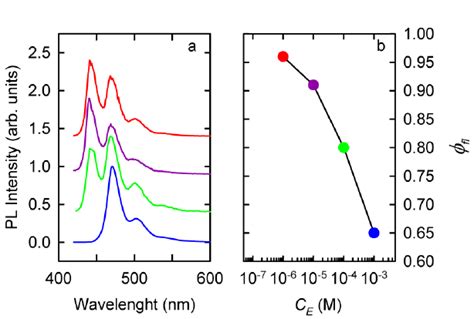 Figure S1 A Py Normalized Photoluminescence Spectra Excitation 380 Download Scientific