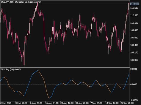 Trix Log Indicator Top Mt Indicators Mq Or Ex Best