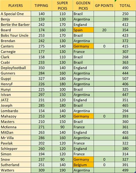 WorldCupTippingComp 2022 – Current Standings – 7 December – World Cup ...